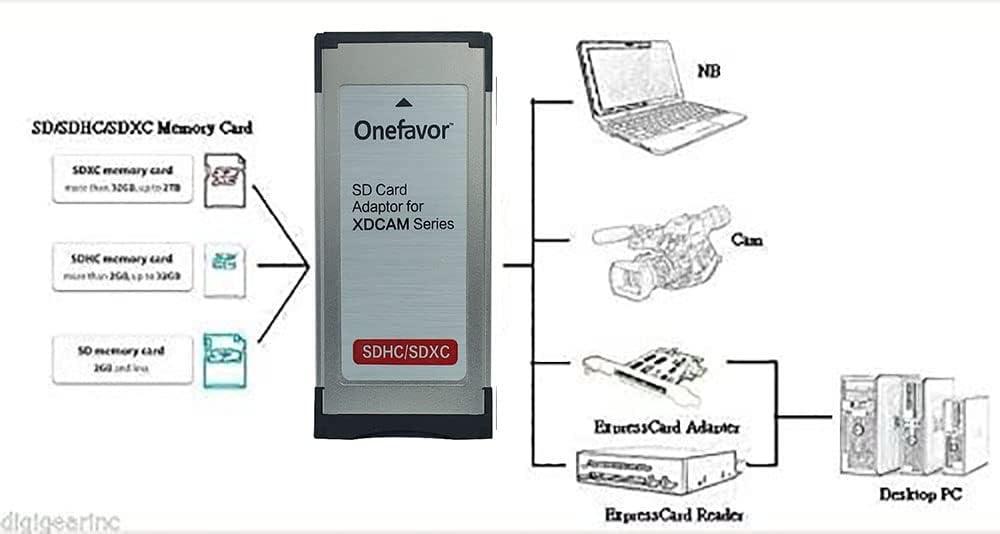 Based on the user-provided text, which appears to be a collection of Amazon product reviews and a product description, here is a structured summary and analysis of the **onefavor SXS Card Adapter**. ### Overall Sentiment The reviews are **mixed**. The product has several 5-star ratings from users who found it worked perfectly with specific Sony XDCAM cameras, but it also has multiple 1-star ratings from users for whom it was **completely incompatible** with their camera model. ### Key Positive Feedback (5-star & 4-star) - **Functionality:** Works well as a cheaper alternative to Sony's proprietary SxS memory cards. - **Tested Cameras (Working):** - Sony PXW-Z280 (XDCAM 4K) - Multiple users confirmed it effectively works with HD modes. - Sony EX3 - Sony PMW-300 - Sony PXW-Z190 (mentioned indirectly) - **Performance:** One user recorded