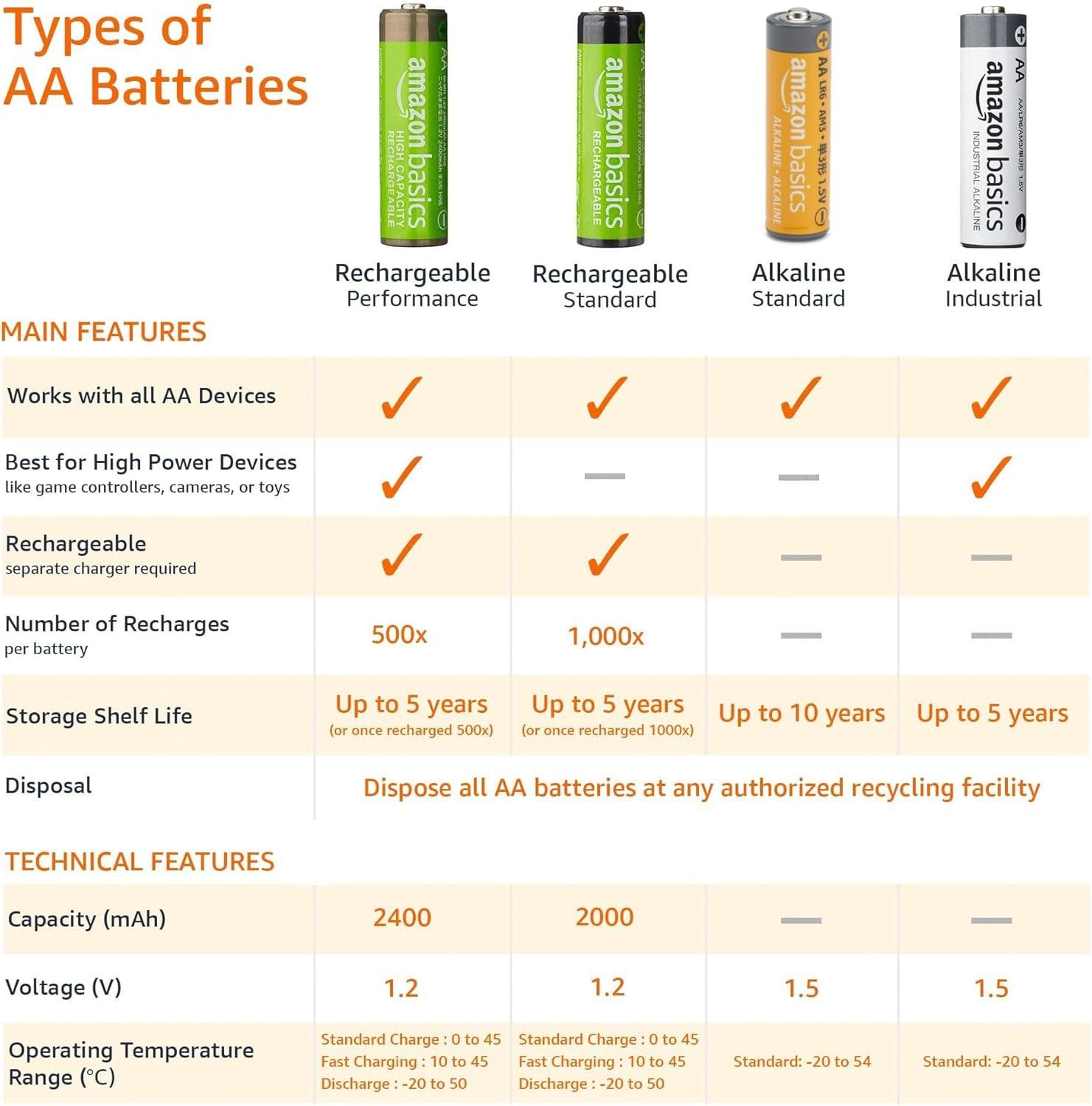I Tested 48 AA Batteries from amazon Basics: My Verdict